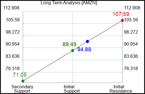 AMZN Long Term Analysis for March 15 2023 AMZN Long Term Analysis for March 15 2023