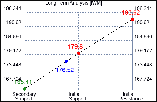IWM Long Term Analysis for March 15 2023 IWM Long Term Analysis for March 15 2023