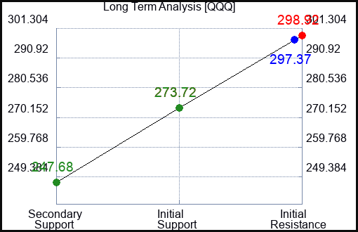 QQQ Long Term Analysis for March 15 2023