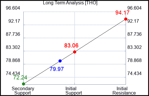 THO Long Term Analysis for March 15 2023 THO Long Term Analysis for March 15 2023