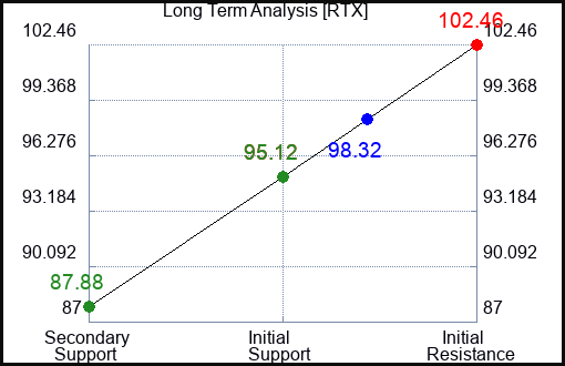 RTX Long Term Analysis for March 15 2023 RTX Long Term Analysis for March 15 2023
