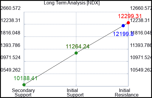 NDX Long Term Analysis for March 15 2023 NDX Long Term Analysis for March 15 2023