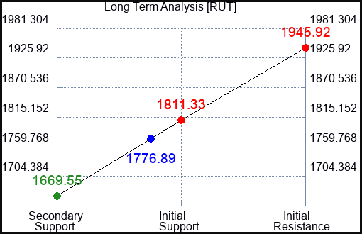 RUT Long Term Analysis for March 15 2023 RUT Long Term Analysis for March 15 2023