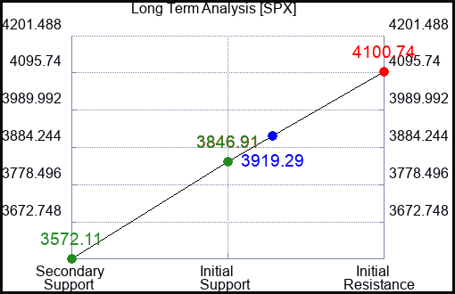 SPX Long Term Analysis for March 15 2023