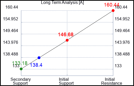 A Long Term Analysis for March 15 2023
