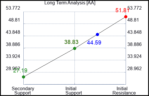 AA Long Term Analysis for March 15 2023