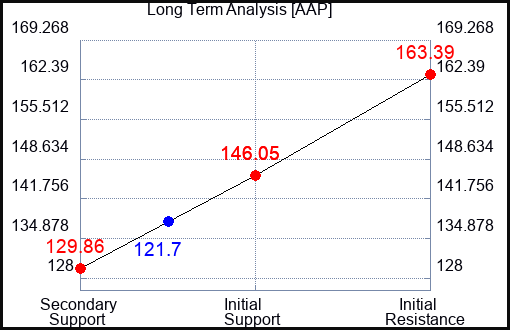 AAP Long Term Analysis for March 15 2023
