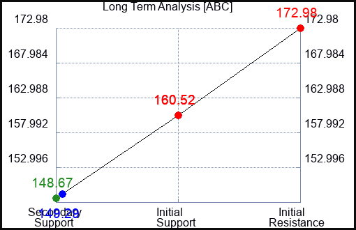ABC Long Term Analysis for March 15 2023 ABC Long Term Analysis for March 15 2023
