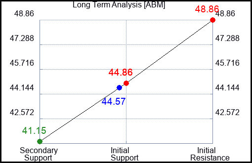 ABM Long Term Analysis for March 15 2023 ABM Long Term Analysis for March 15 2023