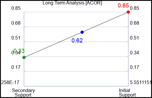 ACOR Long Term Analysis for March 15 2023 ACOR Long Term Analysis for March 15 2023