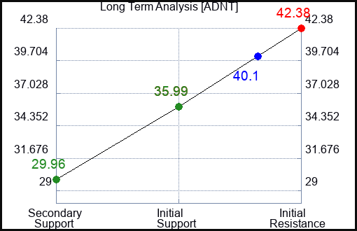 ADNT Long Term Analysis for March 15 2023 ADNT Long Term Analysis for March 15 2023