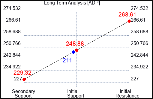 ADP Long Term Analysis for March 15 2023 ADP Long Term Analysis for March 15 2023