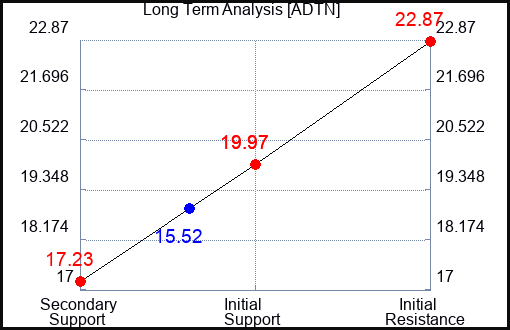ADTN Long Term Analysis for March 15 2023 ADTN Long Term Analysis for March 15 2023