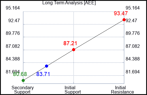 AEE Long Term Analysis for March 15 2023 AEE Long Term Analysis for March 15 2023