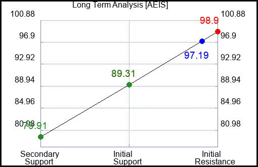 AEIS Long Term Analysis for March 15 2023 AEIS Long Term Analysis for March 15 2023