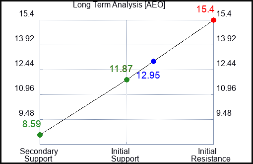 AEO Long Term Analysis for March 15 2023 AEO Long Term Analysis for March 15 2023