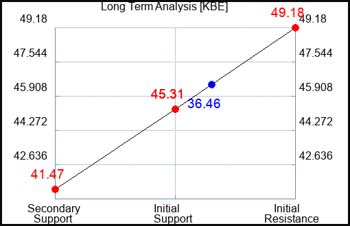 KBE Long Term Analysis for March 15 2023
