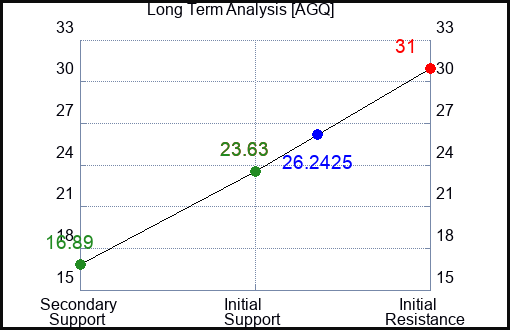 AGQ Long Term Analysis for March 15 2023 AGQ Long Term Analysis for March 15 2023