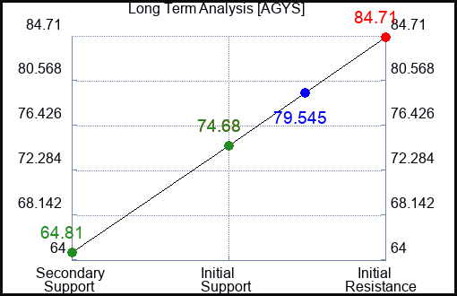 AGYS Long Term Analysis for March 15 2023 AGYS Long Term Analysis for March 15 2023