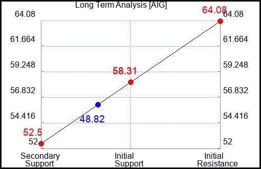 AIG Long Term Analysis for March 15 2023 AIG Long Term Analysis for March 15 2023