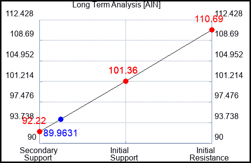 AIN Long Term Analysis for March 15 2023 AIN Long Term Analysis for March 15 2023