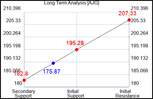 AJG Long Term Analysis for March 15 2023