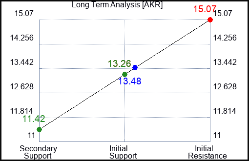 AKR Long Term Analysis for March 15 2023 AKR Long Term Analysis for March 15 2023