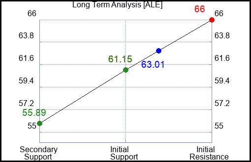 ALE Long Term Analysis for March 15 2023 ALE Long Term Analysis for March 15 2023