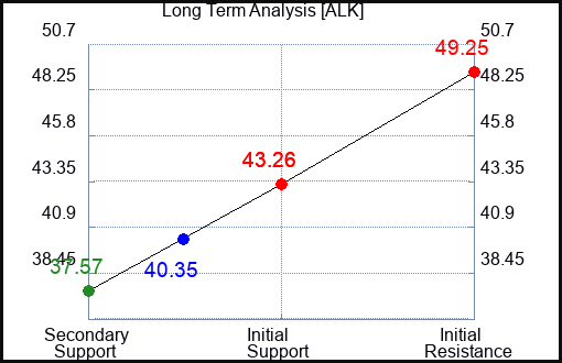 ALK Long Term Analysis for March 15 2023 ALK Long Term Analysis for March 15 2023