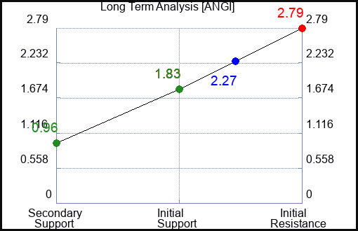 ANGI Long Term Analysis for March 15 2023