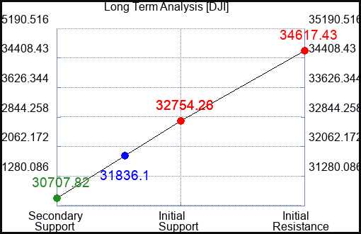 ANSS Long Term Analysis for March 15 2023 ANSS Long Term Analysis for March 15 2023