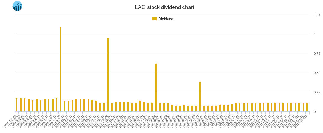 LAG Dividend Chart