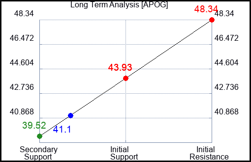APOG Long Term Analysis for March 15 2023 APOG Long Term Analysis for March 15 2023