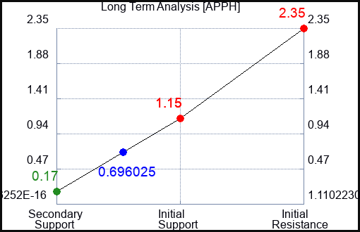 APPH Long Term Analysis for March 15 2023 APPH Long Term Analysis for March 15 2023