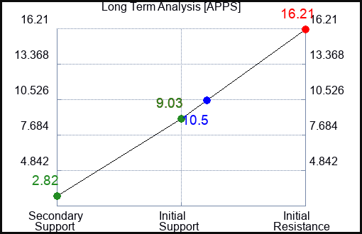 APPS Long Term Analysis for March 15 2023 APPS Long Term Analysis for March 15 2023