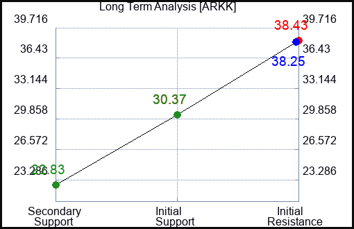 ARKK Long Term Analysis for March 15 2023
