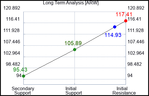 ARW Long Term Analysis for March 15 2023