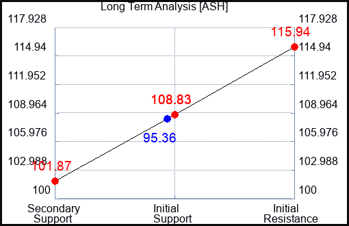 ASH Long Term Analysis for March 15 2023