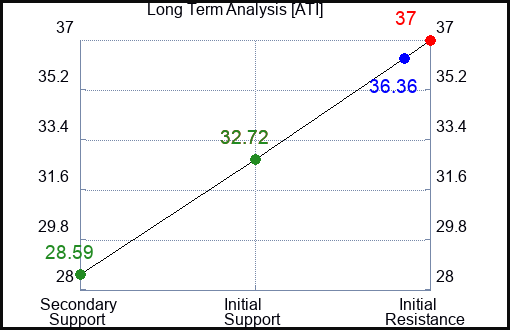 ATI Long Term Analysis for March 15 2023 ATI Long Term Analysis for March 15 2023