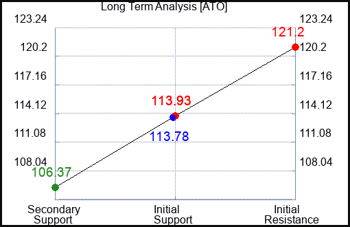 ATO Long Term Analysis for March 15 2023 ATO Long Term Analysis for March 15 2023