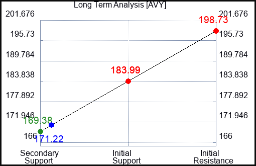 AVY Long Term Analysis for March 15 2023 AVY Long Term Analysis for March 15 2023