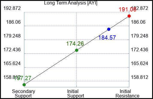 AYI Long Term Analysis for March 15 2023 AYI Long Term Analysis for March 15 2023