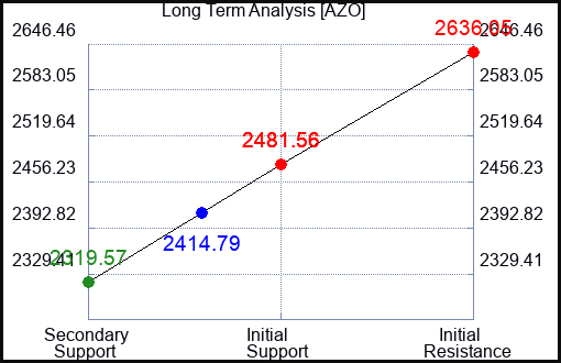 AZO Long Term Analysis for March 15 2023 AZO Long Term Analysis for March 15 2023