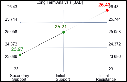 BAB Long Term Analysis for March 15 2023 BAB Long Term Analysis for March 15 2023