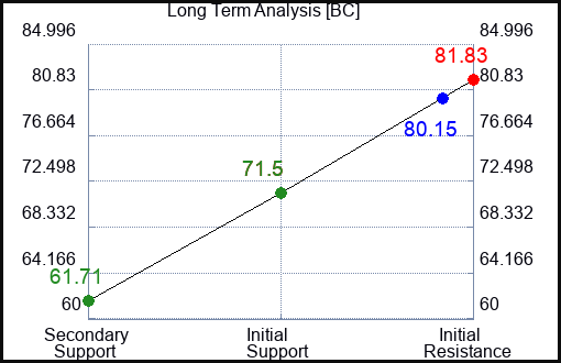 BC Long Term Analysis for March 15 2023 BC Long Term Analysis for March 15 2023