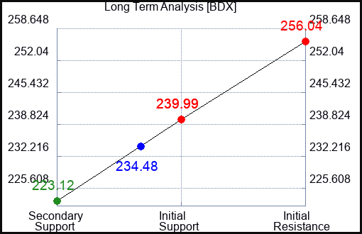 BDX Long Term Analysis for March 15 2023
