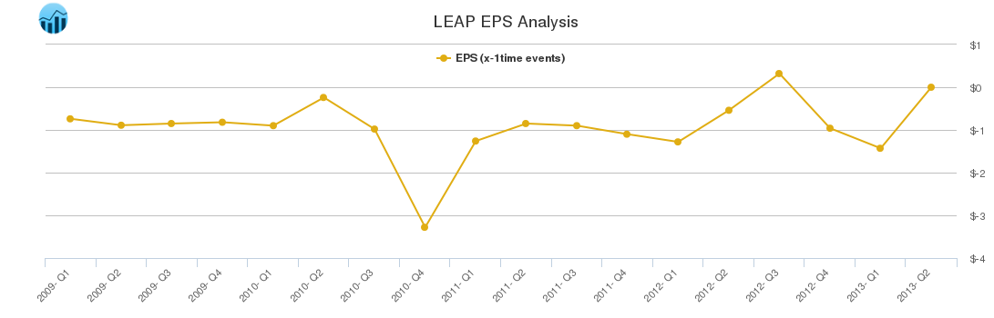 LEAP EPS Analysis LEAP EPS Analysis