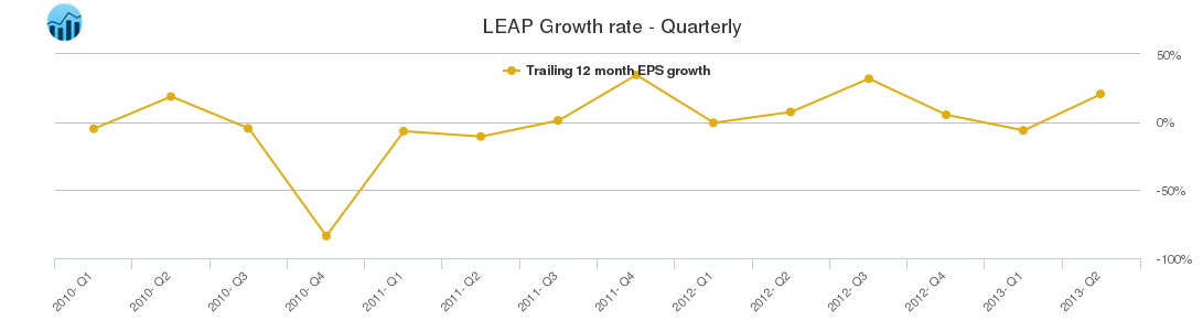 LEAP Growth rate - Quarterly LEAP Growth rate - Quarterly