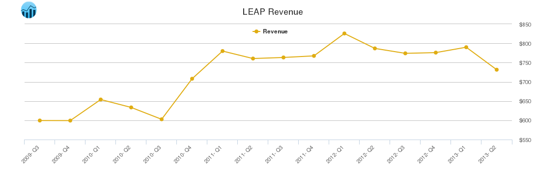 LEAP Revenue chart LEAP Revenue chart