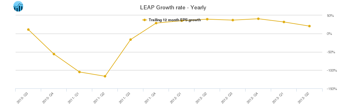 LEAP Growth rate - Yearly LEAP Growth rate - Yearly